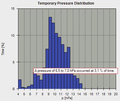 Statistics Analyze Distribution of Pressure Over Time With the help of the Temporary Pressure Distribution diagram, you analyze the percentage distribution of