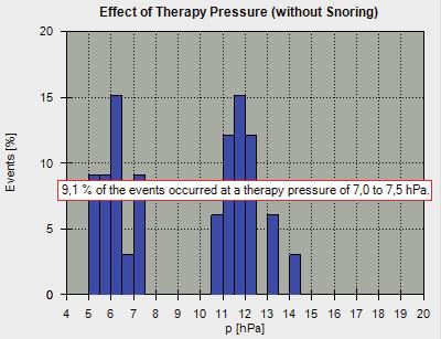 Statistics Effect of the Therapeutic Pressure With the help of the Effect of Therapy Pressure diagram, you analyze the percentage occurrence of events depending on the