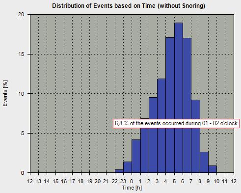 Statistics Chronological Distribution of Events With the help of the Distribution of Events based on Time diagrams, you analyze the percentage occurrence of events depending on