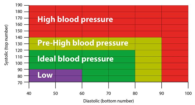 Hypertension 45 Other Contributing Factors Triglyceride Levels fat in blood Levels in blood should be less than 150 to achieve desired levels Alcohol Intake Heavy drinking (more than 3 drinks/day)