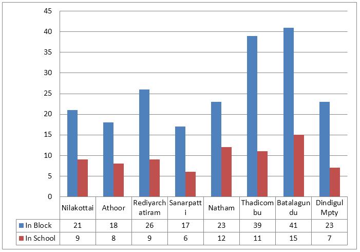 3.2 Morbidity data During the year 2012 and 2013 dengue cases 202 and 208 were reported respectively and also 79 and 77 dengue cases were recorded at schools in Dindigul HUD (Figure 2, 3).