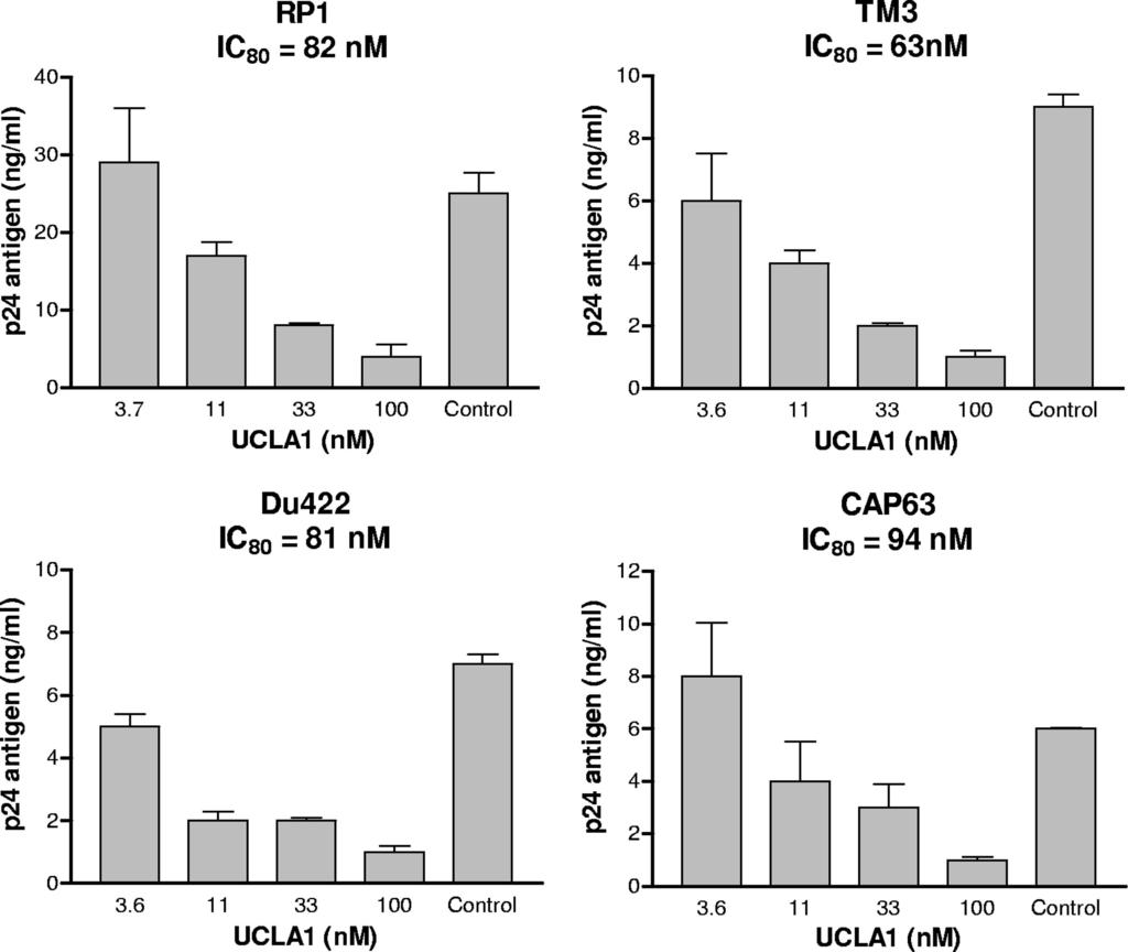 Aptamer Inhibition of HIV-1 Subtype C FIG 2 UCLA1 neutralization of HIV-1 subtype C primary isolates in PBMCs. UCLA1 was used at a starting concentration of 100 nm.