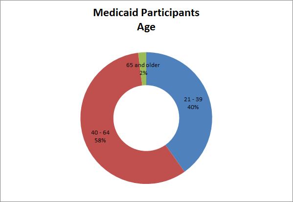Demographic Characteristics of Medicaid