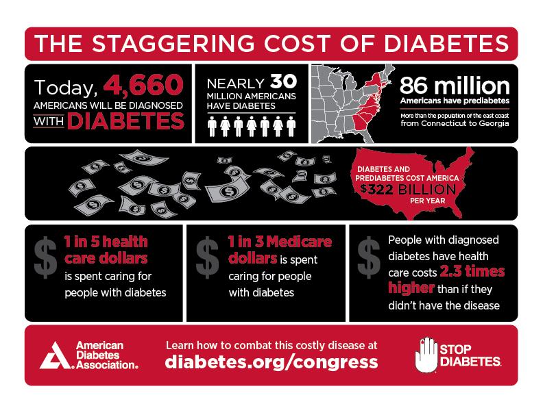 Source: American Diabetes Association Study: Economic Costs of Diabetes in the U.S. in 2012 Study; http://www.