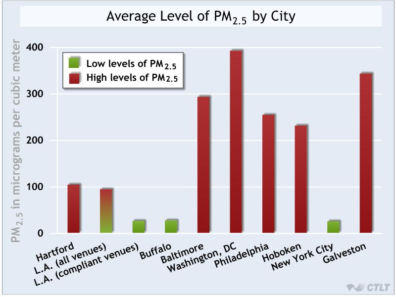 (2005). 19 Average Level of PM 2.