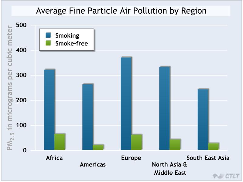 Average Fine Particle Air Pollution by Region Source: