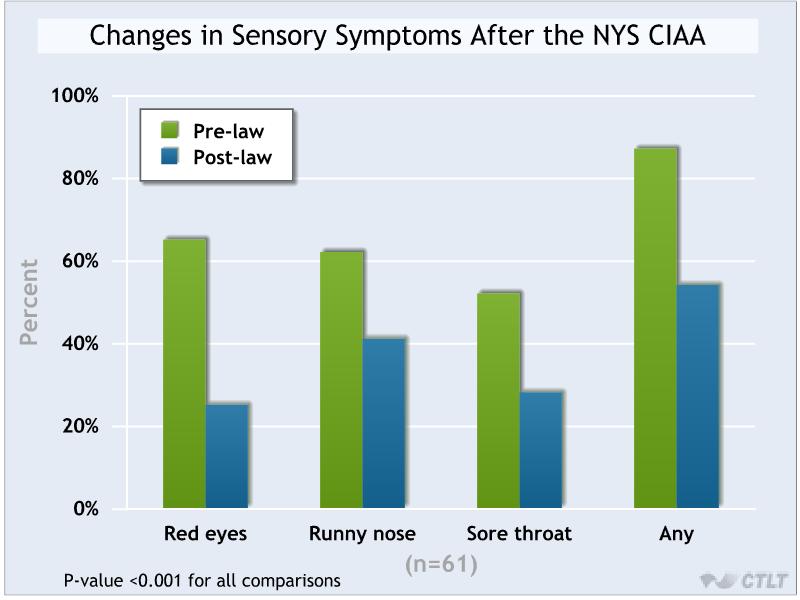 Decreased Reported Symptoms of SHS Exposure Source: