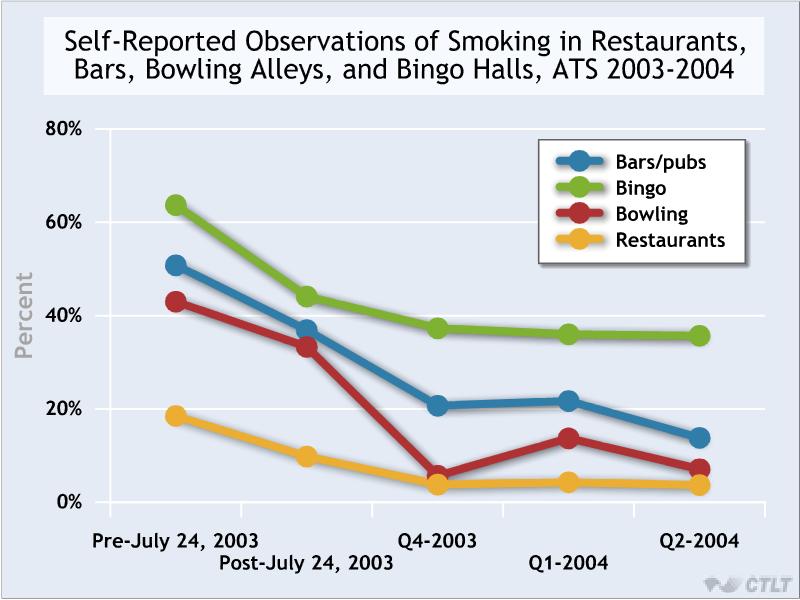 Reported Smoking in Various Locations Source: adapted by CTLT from New York State Department of Health. (2004). 27 What Happens When Places Go Smoke-Free?