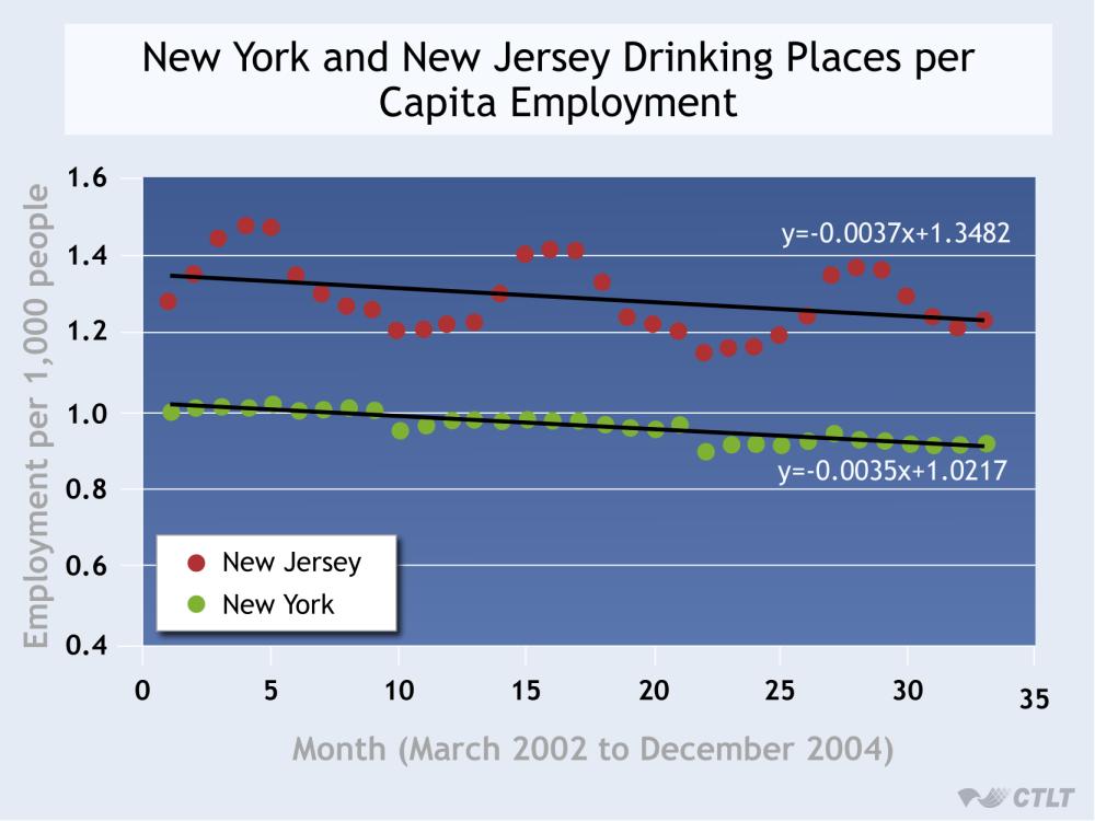 Employment in Drinking Places: New York, New Jersey Source: adapted by CTLT