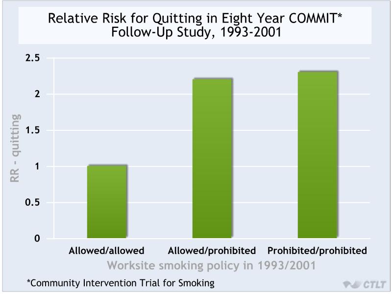 Relative Risk for Quitting Source: adapted
