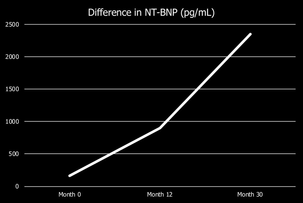 NT-BNP: Placebo - Tafamidis Adapted from Maurer et al.