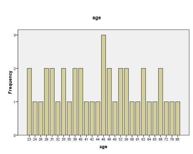 Most patients were in the age group 40-50 years. Figure 1. Age Distribution Table 1.