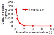 TAK-925 IS A SELECTIVE OX2R AGONIST SHOWING REDUCTION IN NARCOLEPSY-LIKE SYMPTOMS IN A MOUSE MODEL TAK-925 FULLY RESTORED WAKEFULNESS Wakefulness time of NT1 mouse model in active phase for one hour