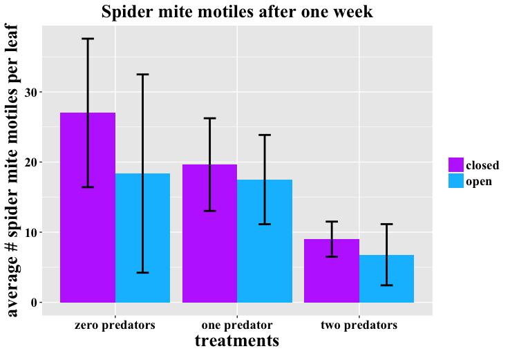 b a a a * a initial # of spider mites Figure 1.5. Density of spider mite motiles per leaf after one week of exposure on hop plants. Error bars represent the standard error of the mean.