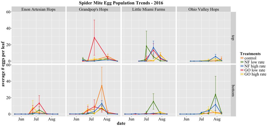 no high samples taken, majority of plants never reached 3 m tall not harvested Figure 2.2. Seasonal trends in the average number spider mite eggs per leaf, 2016.