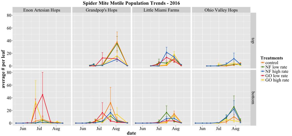 no high samples taken, majority of plants never reached 3 m tall not harvested Figure 2.3. Seasonal trends in the average number spider mite motiles per leaf, 2016.