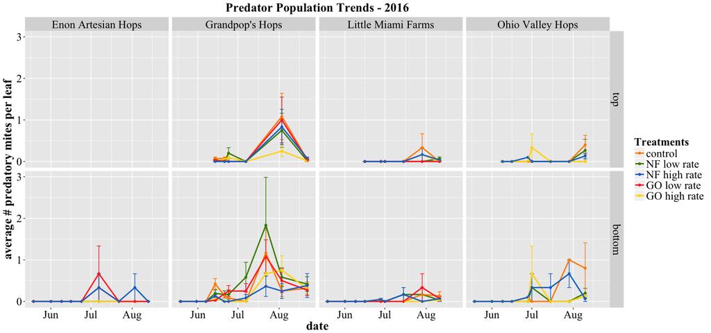 no high samples taken, majority of plants never reached 3 m tall not harvested Figure 2.6. Seasonal trends in the average number of predatory mites per leaf, 2016.