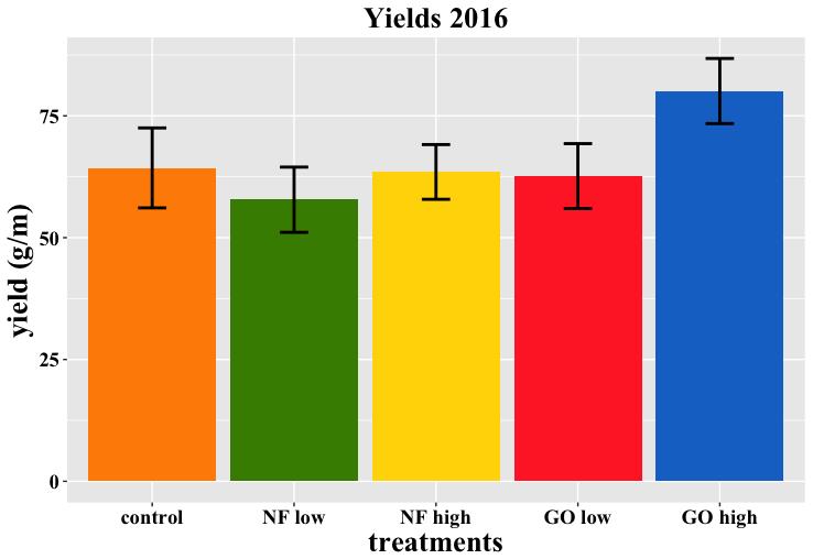 b a a a a Figure 2.5. Combined hop yields at all sites in 2016. Error bars represent the standard error of the mean.