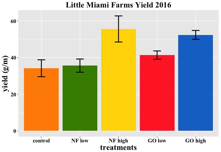 bc c a a ab Figure 2.10. Hop yields at Little Miami Farms 2016. Error bars represent the standard error of the mean.