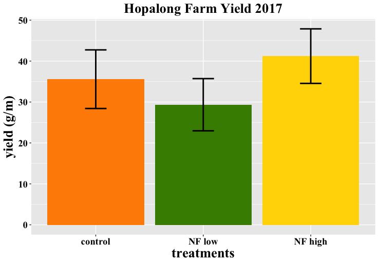 a a a Figure 2.13. Hop yields at Hopalong Farm 2017. Error bars represent the standard error of the mean.