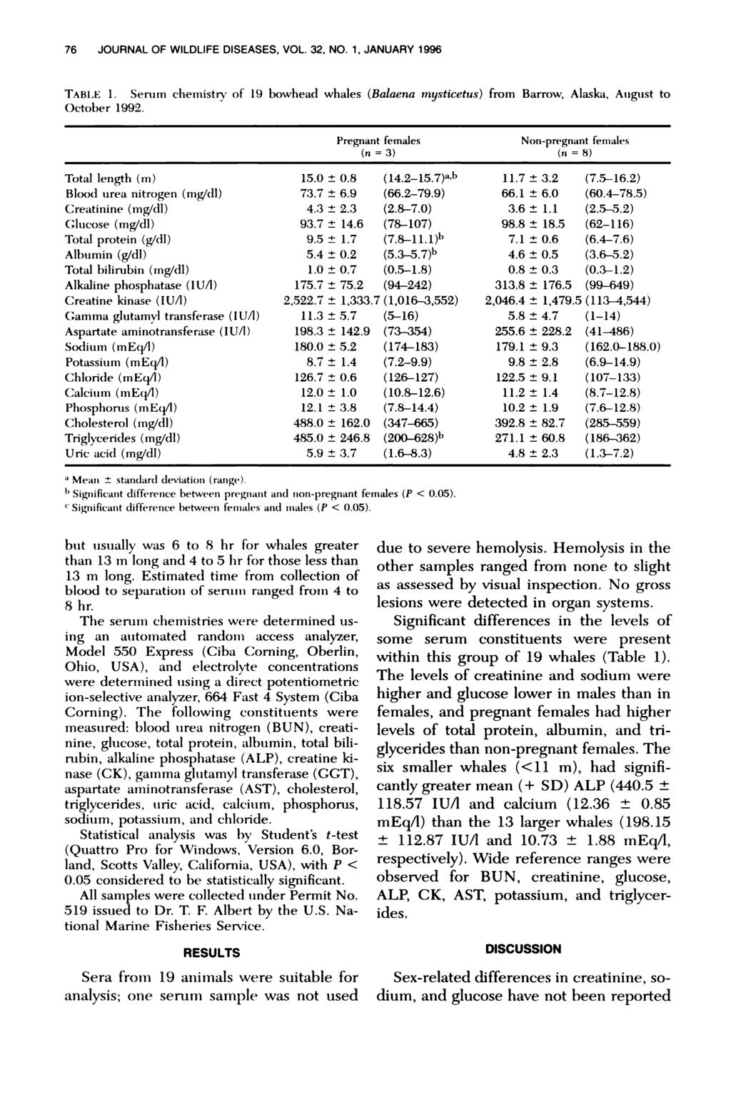 76 JOURNAL OF WILDLIFE DISEASES, VOL. 32, NO. 1, JANUARY 1996 TABLE 1. Serumn chemistry of 19 bowhead whales (Balaena inysticetus) from Barrow, Alaska, August to October 1992.