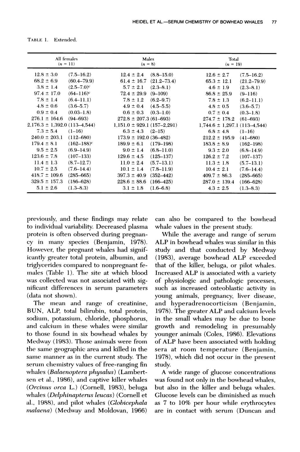 HEIDEL ET AL-SERUM CHEMISTRY OF BOWHEAD WHALES 77 TABI.E 1. Extended. All females (n = 11) Males (n = 8) Total (ri = 19) 12.8 ± 3.0 (7.5-16.2) 12.4 ± 2.4 (8.8-15.0) 12.6 ± 2.7 (7.5-16.2) 68.2 ± 6.