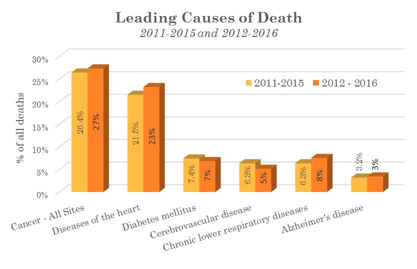 Leading Causes of Death LEADING CAUSES OF DEATH (2012 2016) 1. Cancer 2. Heart Disease 3. Chronic Lower Respiratory Disease 4. Diabetes Mellitus 5. Cerebrovascular Disease 6. Alzheimer s Disease 7.