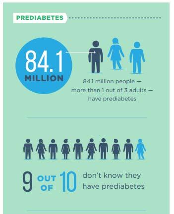 Scope of Diabetes 90% of people with prediabetes do not know it 84 million American adults or 1 in 3 have prediabetes 48% of Americans aged 65 years and older have