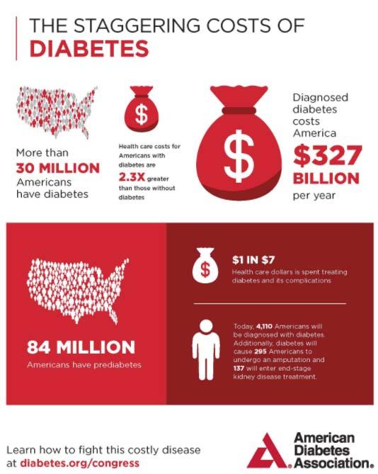Cost of Diabetes Total direct and indirect estimated U.S.