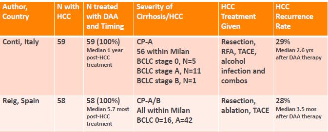 Risk of HCC in HCV Patients Treated with DAAs De Novo HCC risk unlikely to be increased by HCV therapy, risk likely relates to underlying disease state Small percentage may have undetected HCC