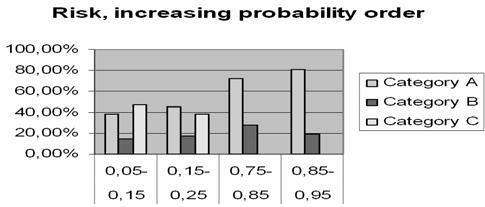 2) Decreasing probability order a) Choose between A 2 (0.05, x 2 ) In category A (4/12), all of the respondents perceived 0.