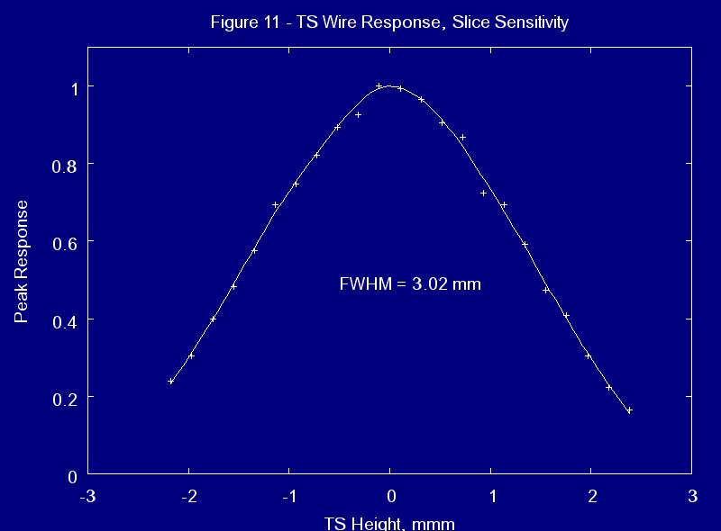B.2 - TS spatial response SliceThickness (Sensitivity): Peak contrast of a thin line vs height FWHM