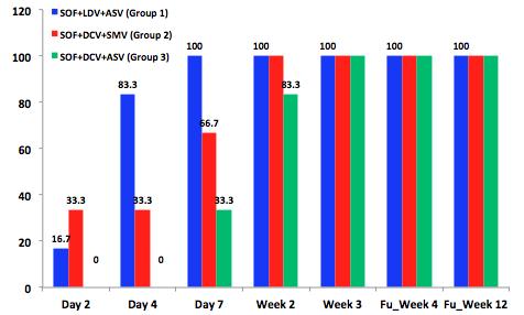 HCV RNA<LLOQ Successful approach Outcome: 13 of 18<500 IU/mL by d2 All SVR with 3 weeks of tx Others SVR with 12w of SOF/LDV Overall 100% SVR