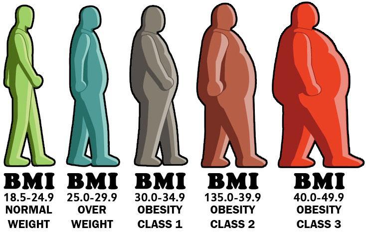 Extremes of BMI International Society on Thrombosis & Haemostasis Standard dosing of DOACs in patients with BMI 40kg/m 2 and weight 120kg for VTE treatment, VTE prevention, and prevention of