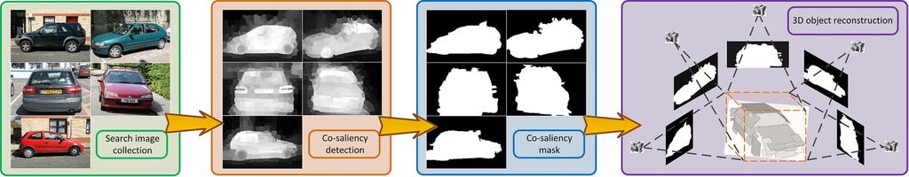 10 REGULAR PAPER Fig. 9. Applying co-saliency detection for 2D image based 3D reconstruction. F. 3D object reconstruction from 2D images 3D object reconstruction is a core problem in computer vision community and has been extensively researched for the last few decades.
