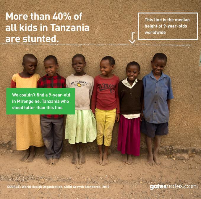STUNTING CHRONIC MALNUTRITION - A blind spot, not recognised outside the nutrition communities Chronic malnutrition results in stunting, or reduced growth in height, and means that a child has