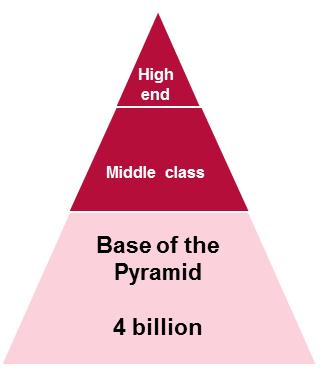 HOW CAN AFI SUPPORT THE BOTTOM OF THE PYRAMID?