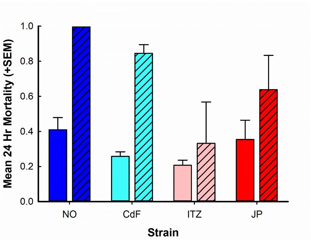 Resistant Strain Mortality did Not Differ * * n.s. n.s. Treatment*Strain F = 3.