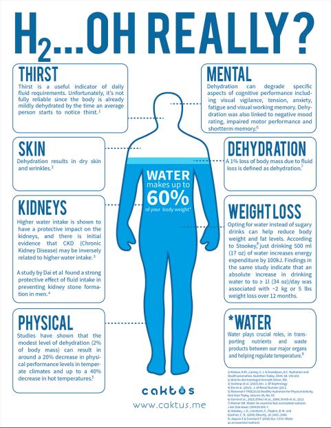 1). HYDRATE Dehydration Raises your body temperature Makes you work harder at lower exercise intensities Causes headache, dizziness, and fatigue Leads to muscle cramping Stay Hydrated Drink at least