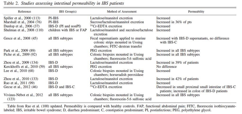 Intestinal Permeability in IBS Camilleri,