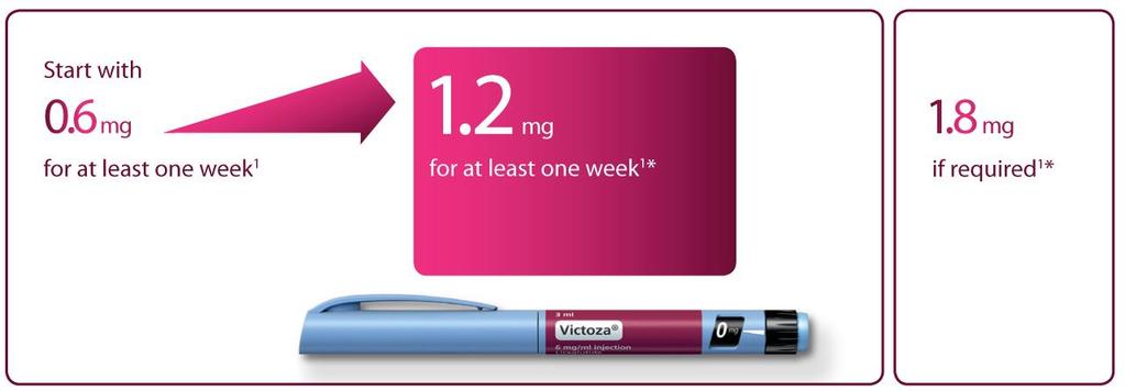 Liraglutide dosing Starting once-daily liraglutide is easy *Some patients may benefit from an increase in dose from 1.2 mg to 1.