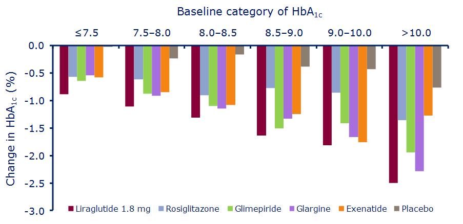 Liraglutide improves HbA 1c by up to 2.