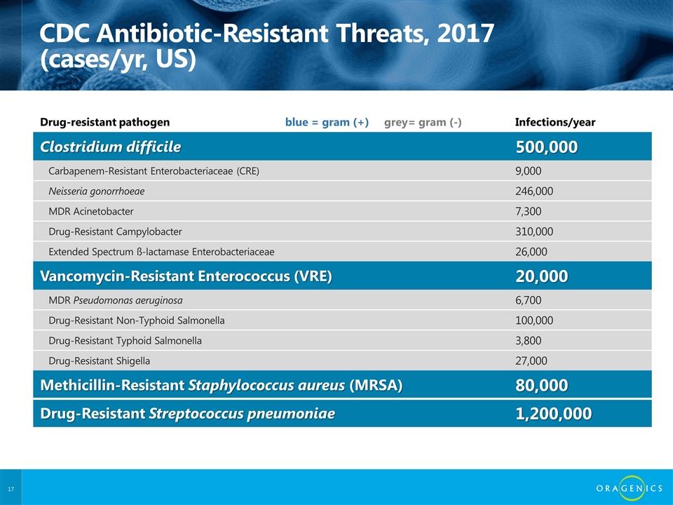 CDC Antibiotic-Resistant Threats, 2017 (cases/yr, US) Drug-resistant pathogen blue = gram (+) grey= gram (-) Infections/year Clostridium difficile 500,000 Carbapenem-Resistant Enterobacteriaceae