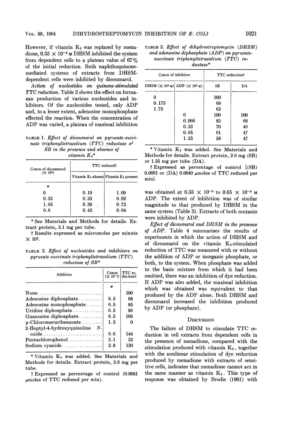 VOL. 88, 1964 DIHYDROSTREPTOMYCIN INHIBITION OF E. COLI 1021 However, if vitamin K2 was replaced by menadione, 0.