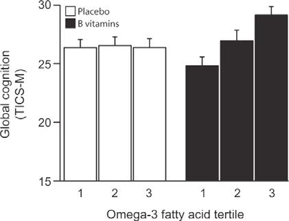 Omega-3 Fatty Acid Status Enhances the Prevention of Cognitive Decline by B Vitamins in Mild Cognitive Impairment Consider PEMT SNP and others impacting methylation Oulhaj A, et al.
