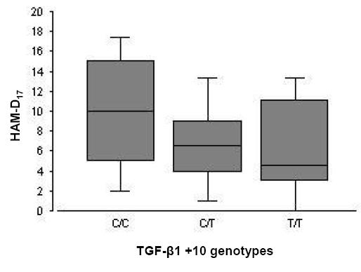 Deficit of TGF-β1 signaling is