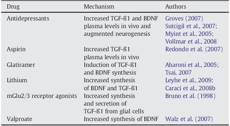 Potential pharmacological approaches to rescue neurotrophin signaling in
