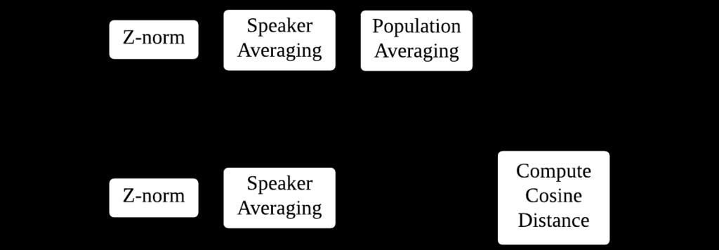 Finally, the Bhattacharyya distance between the speaker and session specific model and the UBM was computed.