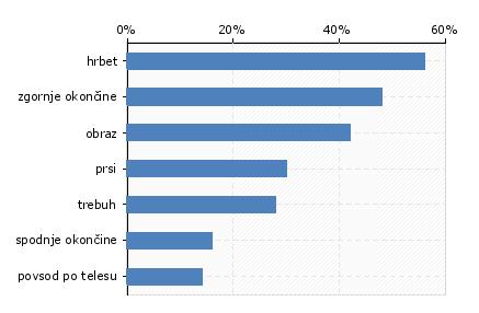 Slika 16: Delež preiskovancev z različnimi lokalizacijami Slika 17: Delež oseb s pegami in brez njih (%) nevusov (%) Glede na odgovore, navedene v anketi in izsledke