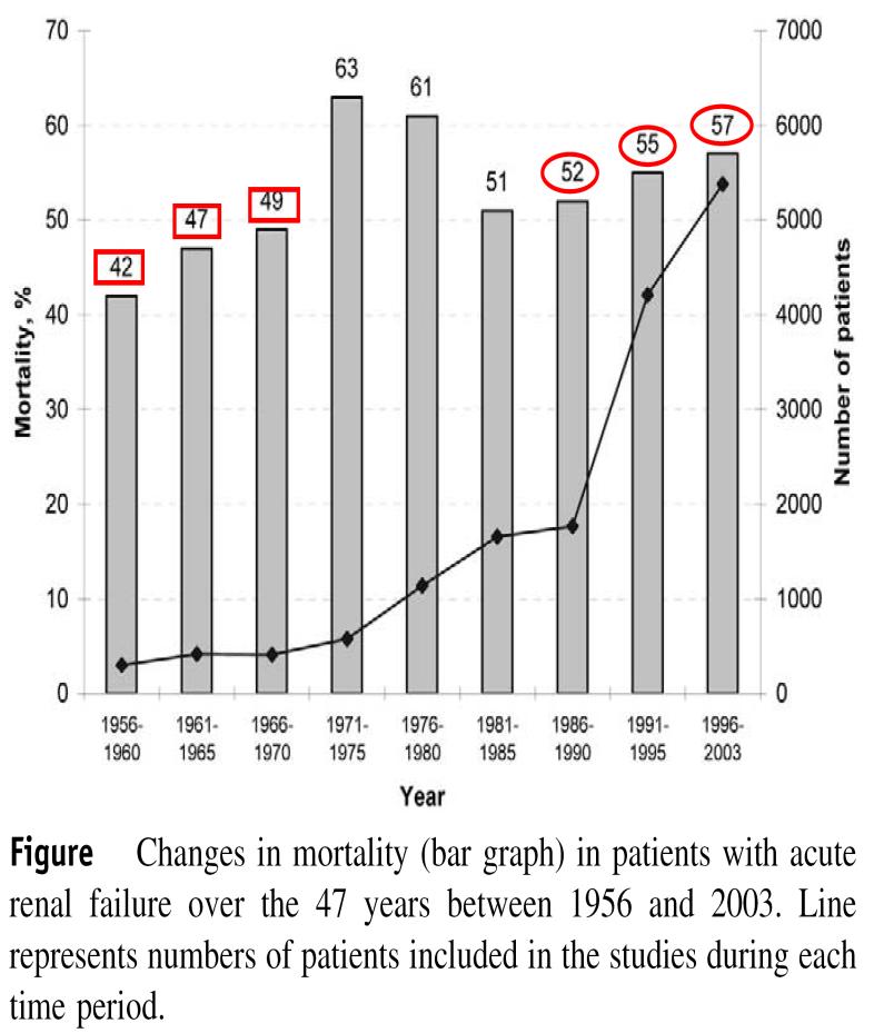 Acute Kidney Injury (AKI) common condition that precipitates critical illness General hospital 18% ICU 67% General population 1180/pmp High mortality 30%-80% Medical Cost increased by 2-10 times Half